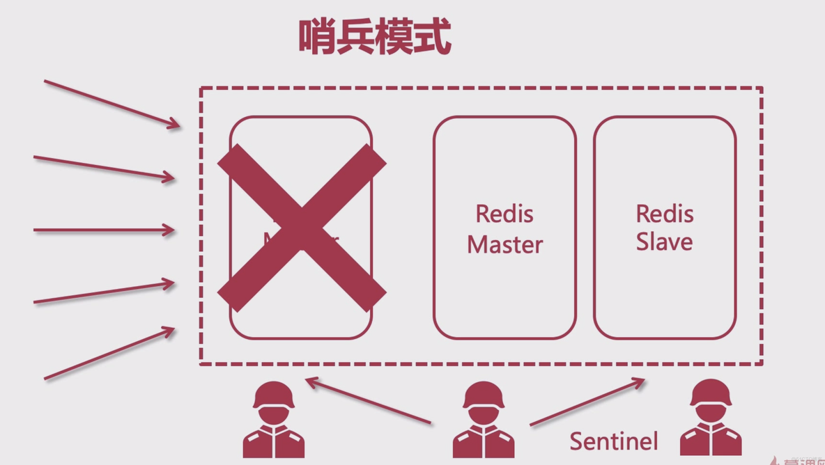 二十一、哨兵模式_读取数据