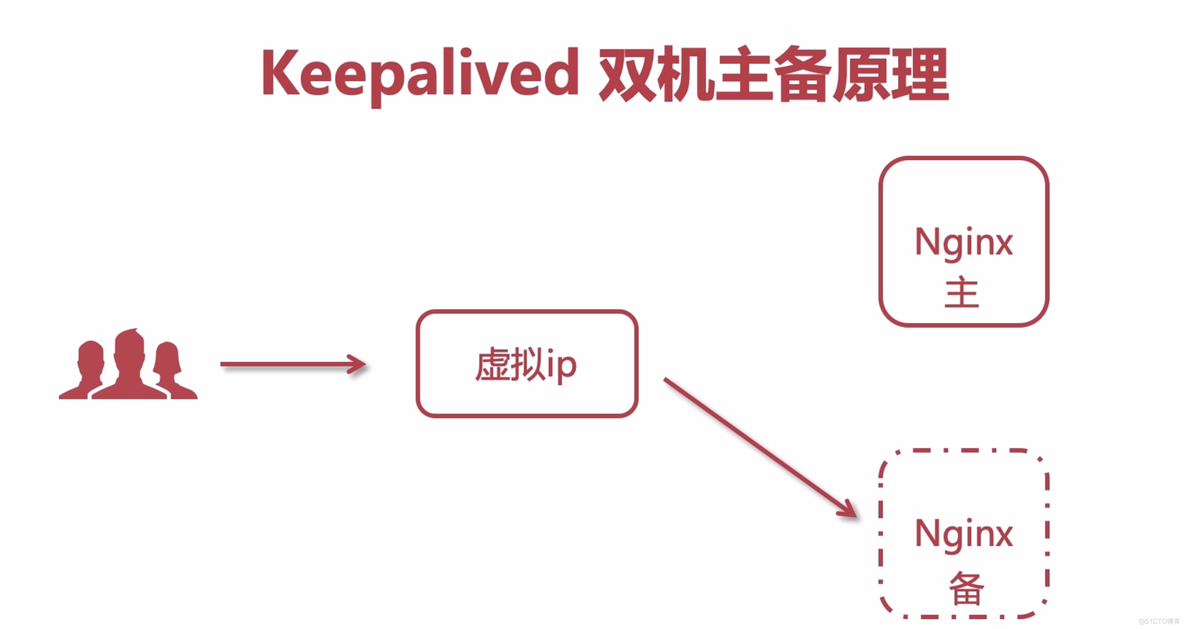 nginx 高可用HA keepalived学习_优先级_02