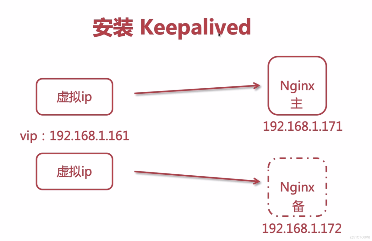 nginx 高可用HA keepalived学习_优先级_03