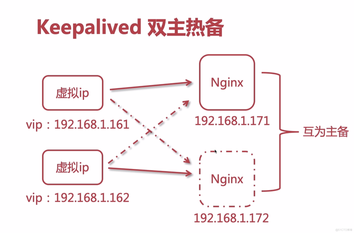 nginx 高可用HA keepalived学习_nginx_07