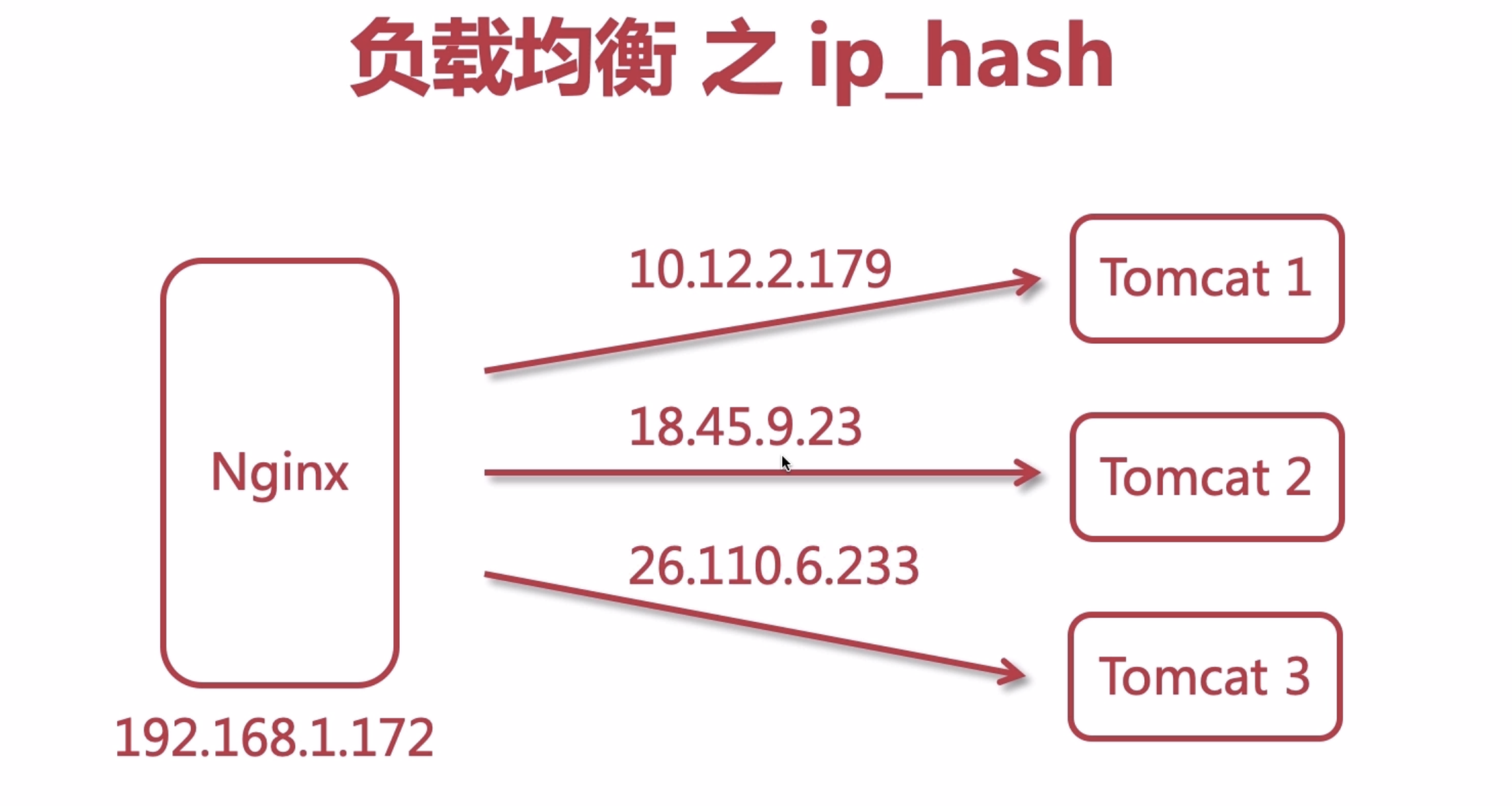 nginx 负载均衡之ip_hash_tomcat