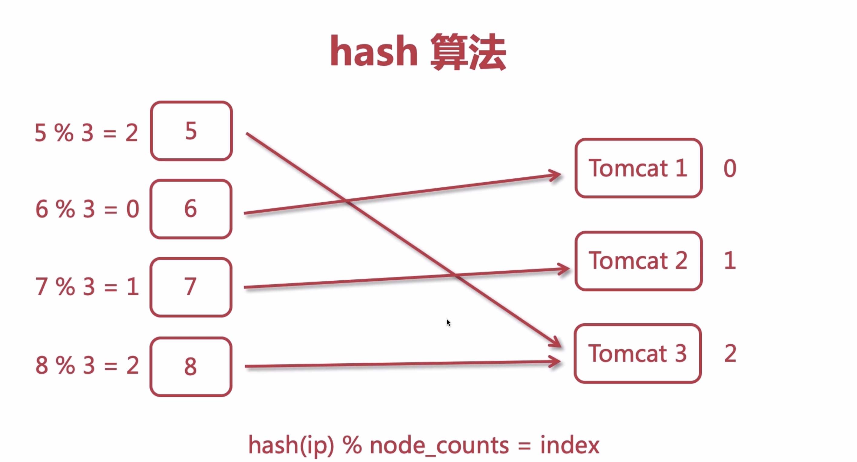 nginx 负载均衡之ip_hash_hash算法_02