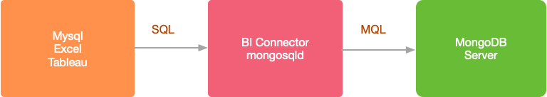 四步教你玩转 MongoDB BI Connector_sql