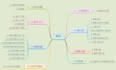 所有文章的思维导图目录简介(持续更新中)