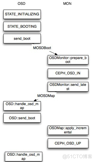 【ceph】Ceph 存储中 PGMap、OSDMap 和xxMap_运维_02