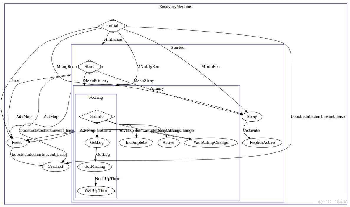 【ceph】Ceph 存储中 PGMap、OSDMap 和xxMap_d3_05