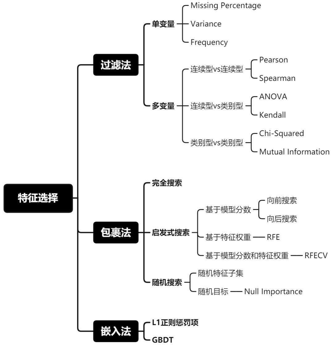 【机器学习】特征选择方法总结_数据挖掘