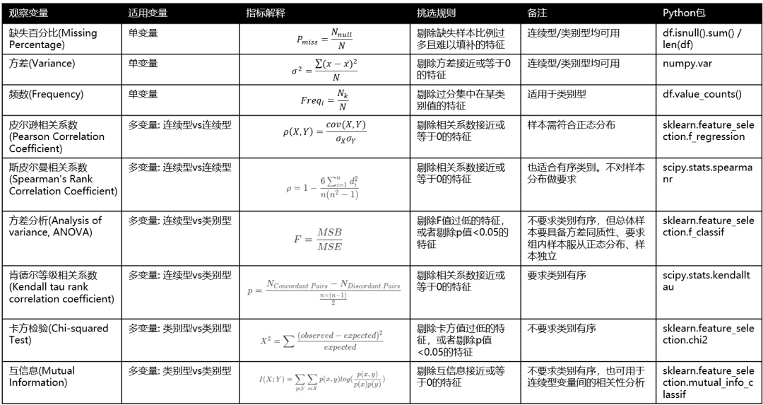 【机器学习】特征选择方法总结_python_10