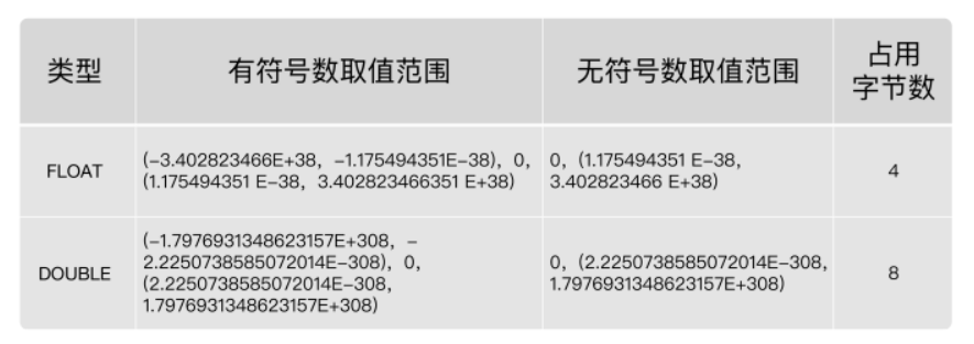 【mysql】浮点类型_mysql