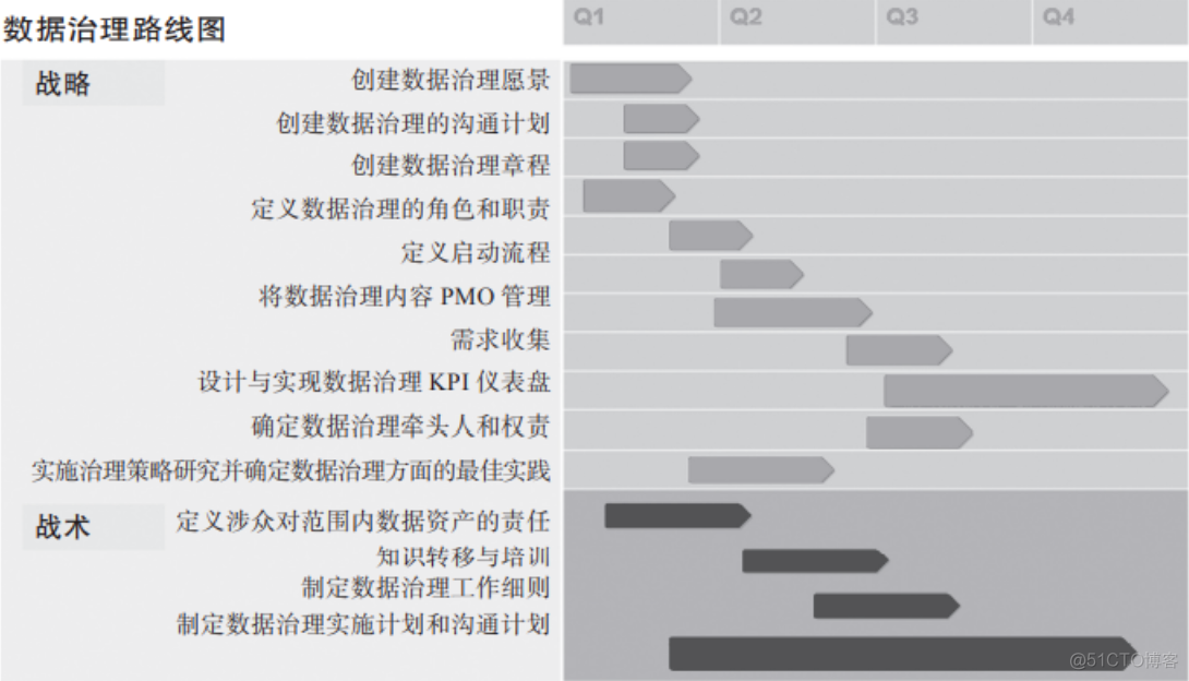 手把手教你绘制数据治理实施路线图_人工智能