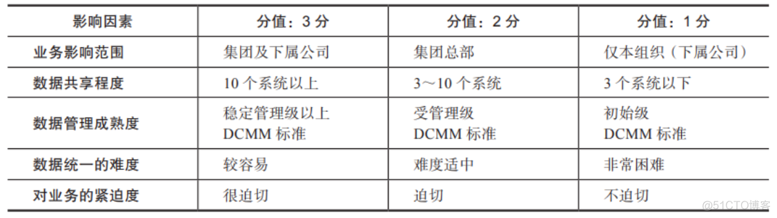 手把手教你绘制数据治理实施路线图_数据仓库_03