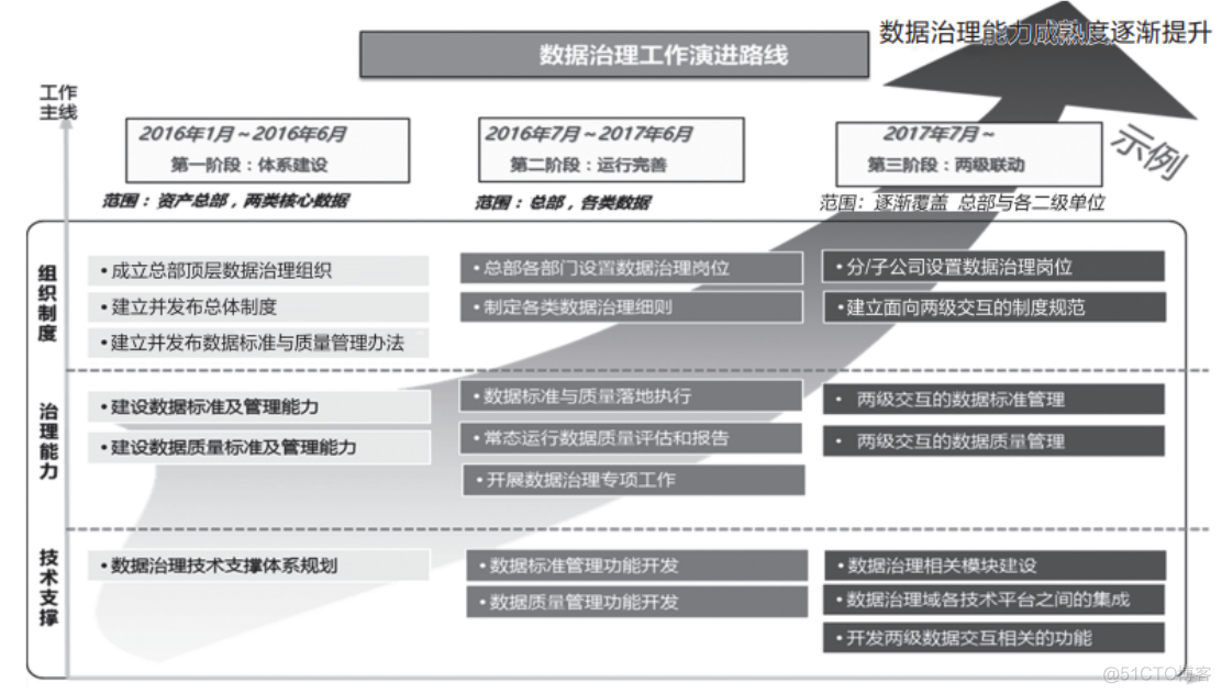 手把手教你绘制数据治理实施路线图_数据仓库_04