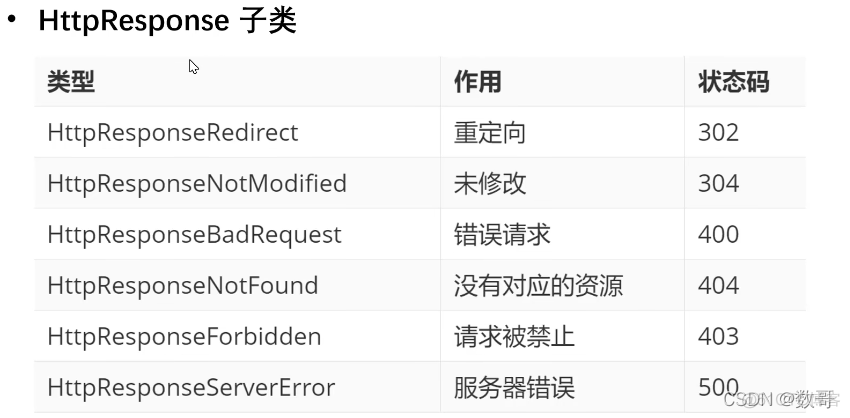 3. django请求和响应，请求和响应的定义,请求相关方法,状态码，HttpRequest，HttpResponse初步介绍_python_05