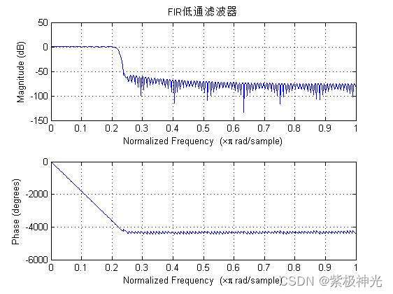 語音處理基於matlab音頻信號firiir高通低通帶通濾波器頻譜分析含