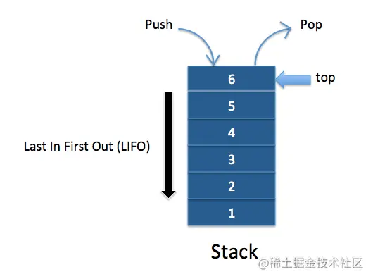 【算法系列】堆栈数据结构_java