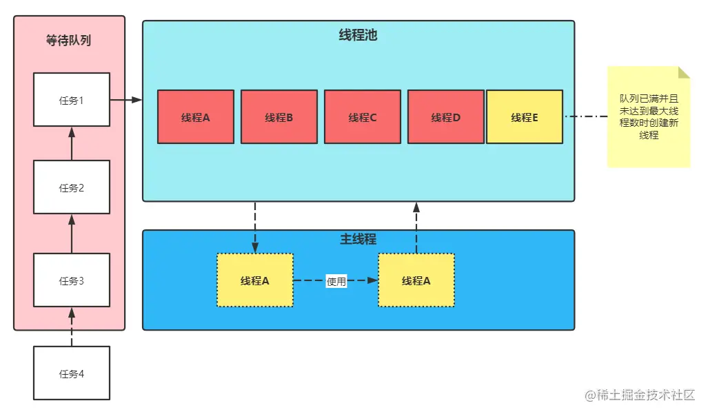 并发编程之：线程池（一）_抛出异常_02