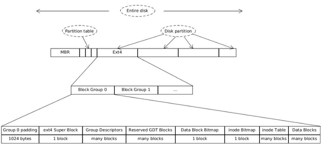 关于ext4文件系统概述_文件系统