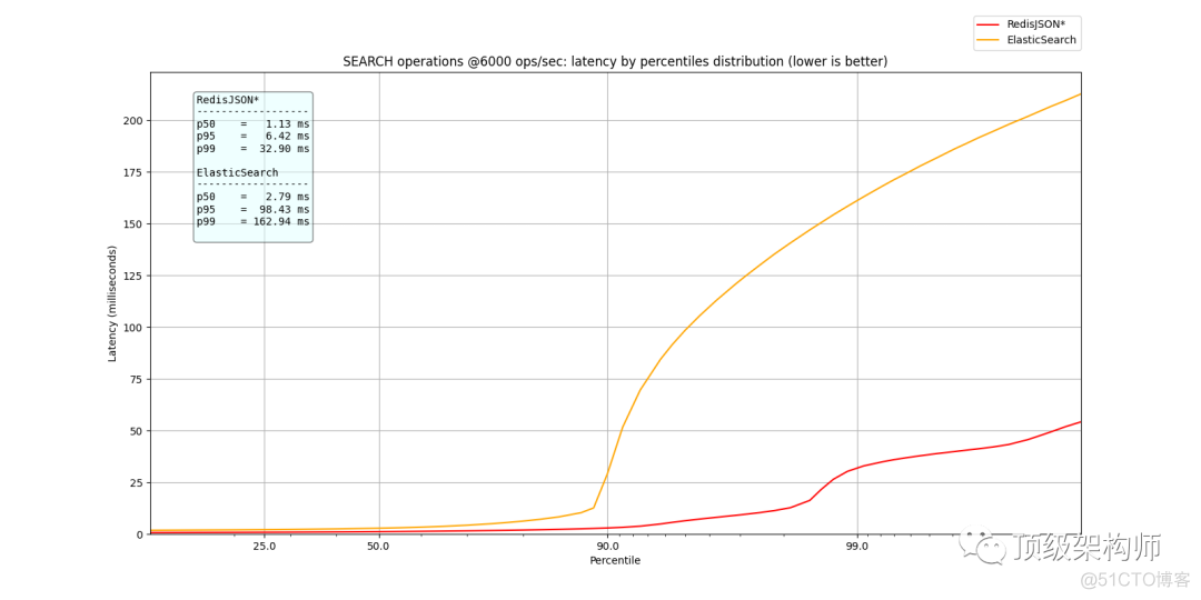 RedisJson横空出世，性能碾压ES和Mongo_elasticsearch_15