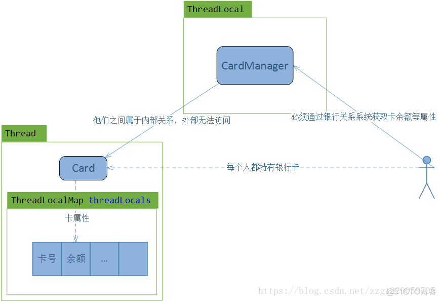 全方位，多角度理解ThreadLocal（强烈推荐）_内存泄漏_02