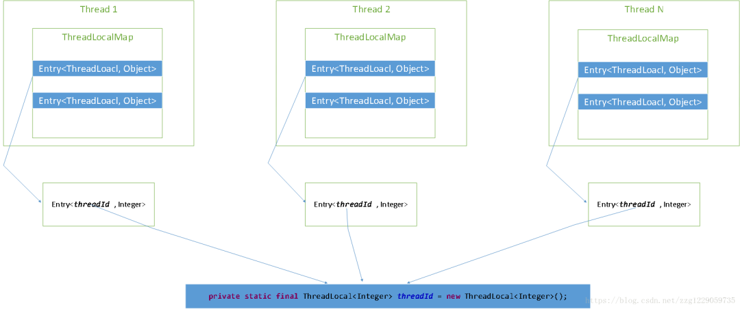 全方位，多角度理解ThreadLocal（强烈推荐）_内存泄漏_08