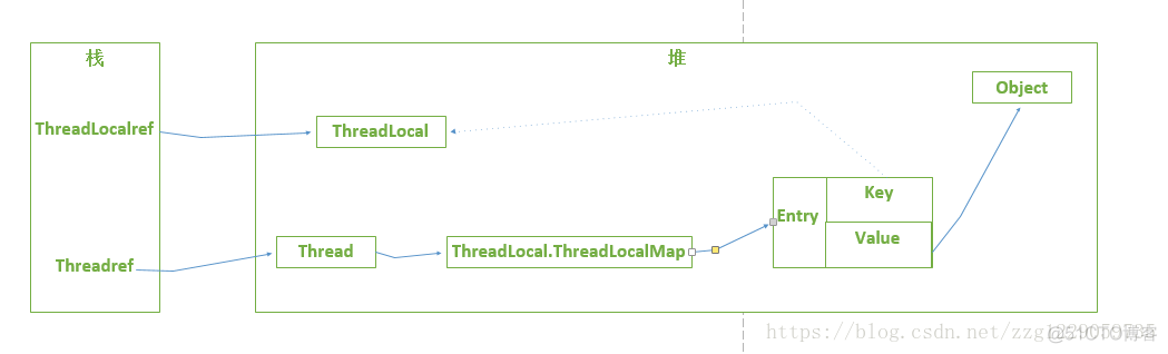 全方位，多角度理解ThreadLocal（强烈推荐）_内存泄漏_17