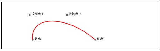 贝塞尔曲线是什么？如何用 Canvas 绘制三阶贝塞尔曲线？_视觉设计_05