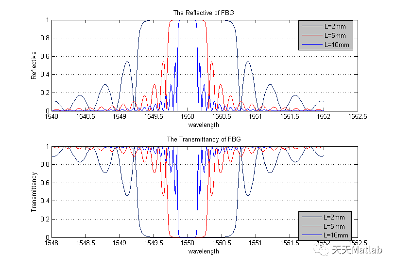 均匀布拉格光栅MATLAB反射谱仿真_参考文献_06