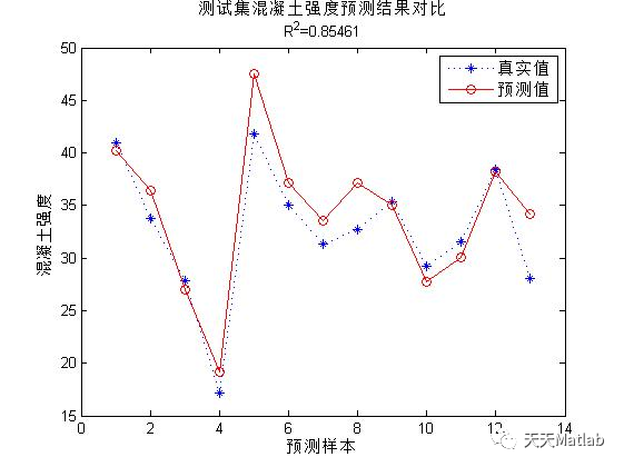 【BP预测】基于BP神经网络实现混凝土强度预测含Matlab源码_归一化