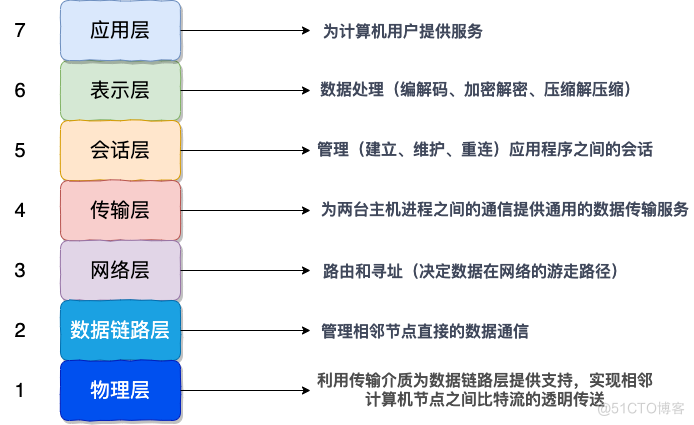 网络体系结构（2）——OSI参考模型_传输层_02