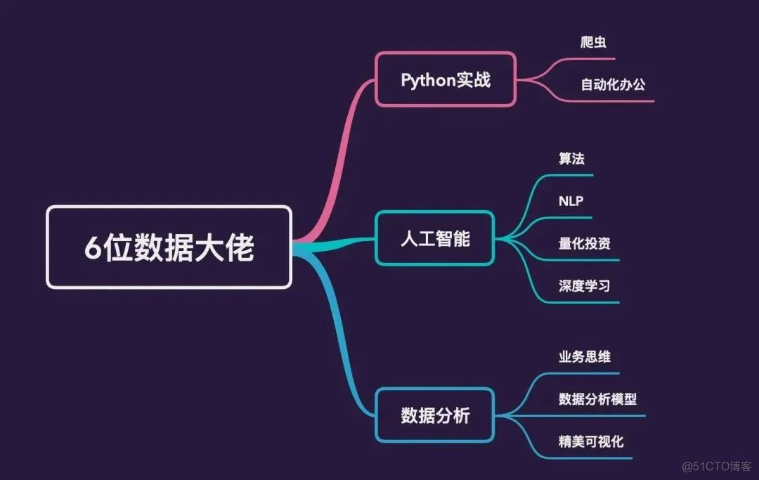 认真推荐几个Python、数分、人工智能方向的公众号_数据分析