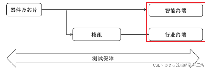 [4G+5G专题-140]: 终端 - 5G终端主要的产品形态 - 行业终端_无线通信