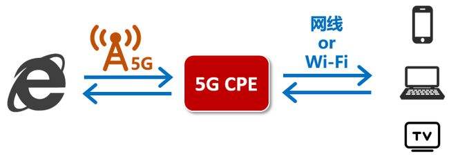 [4G+5G专题-140]: 终端 - 5G终端主要的产品形态 - 行业终端_5G_18