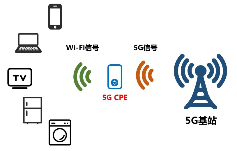 [4G+5G专题-140]: 终端 - 5G终端主要的产品形态 - 行业终端_5g_20