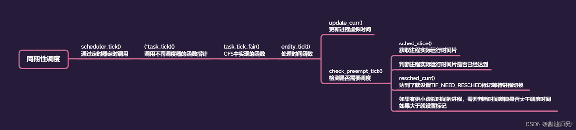 重学计算机（十九、CFS完全公平调度器＜中：周期调度和新进程调度＞）_CFS