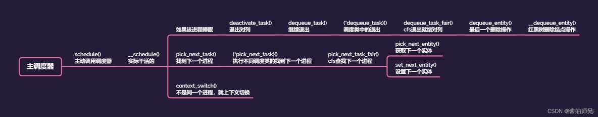 重学计算机（二十、CFS完全公平调度器＜下：进程切换和睡眠和唤醒＞）_进程唤醒