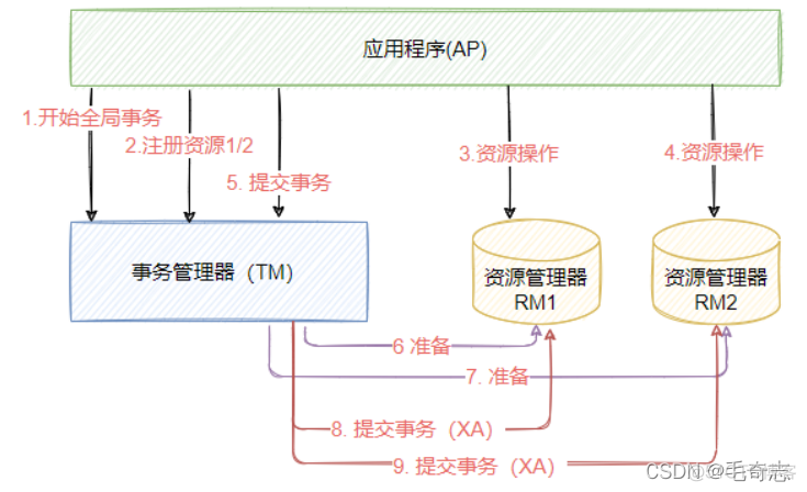 ShardingJDBC第二篇：读写分离与分布式事务_分布式事务_20