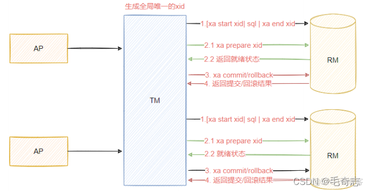 ShardingJDBC第二篇：读写分离与分布式事务_分布式事务_21