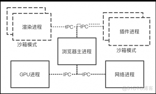 web前端性能优化——前端页面的生命周期_chrome_04