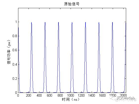 【信号去噪】基于改进的阈值高斯脉冲信号去噪含Matlab源码_阈值处理_04