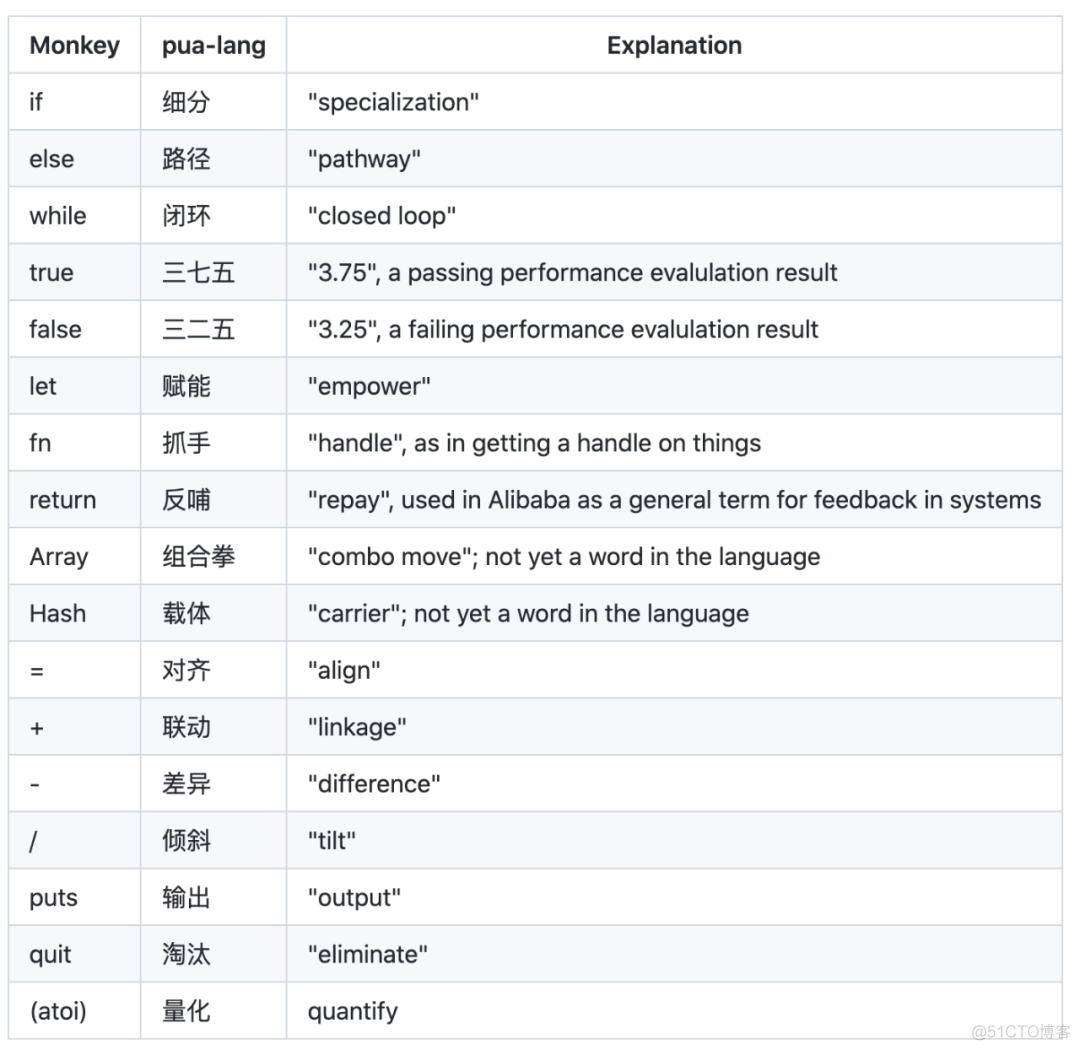 “阿里味” PUA编程语言火上GitHub热榜..._编程语言_05