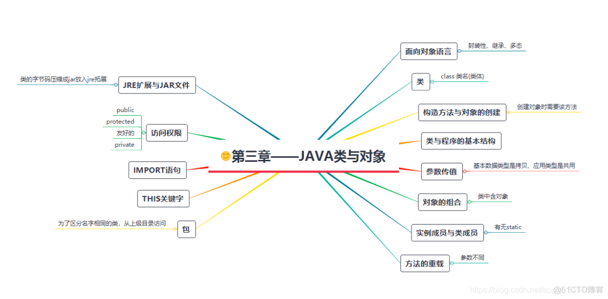 基于《java2实用教程》的java知识点复习整理【第四章——类与对象】_java