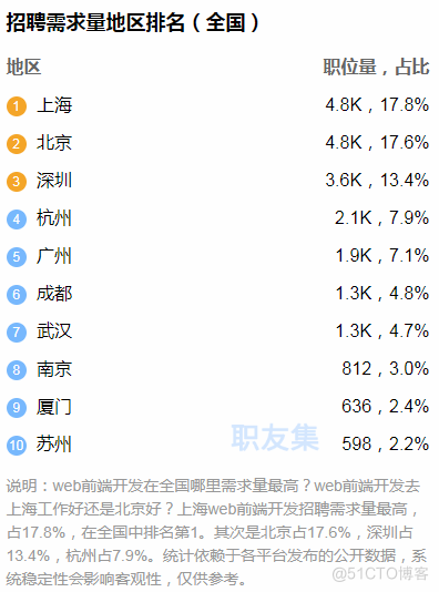 Web前端就业薪资是多少？Web前端要学什么？_css_02