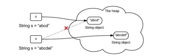 如何理解 String 类型值的不可变？_string类