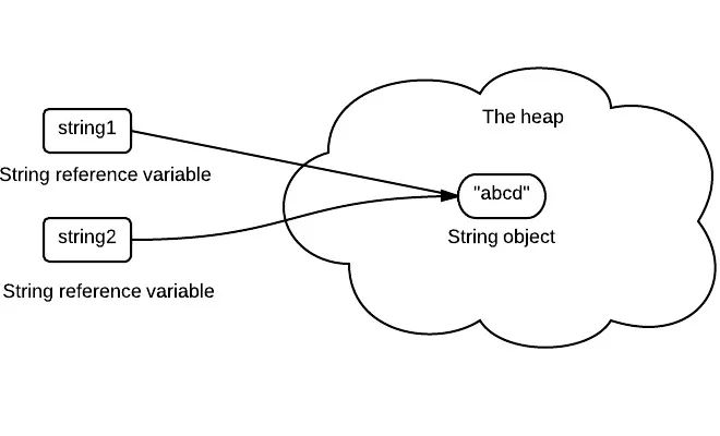 如何理解 String 类型值的不可变？_java_03