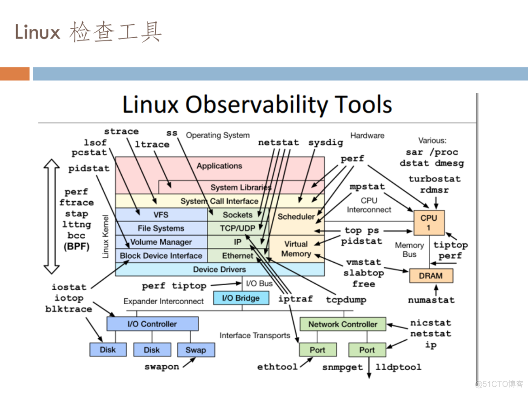 linux系统原理及故障经典案例解析_外包_19