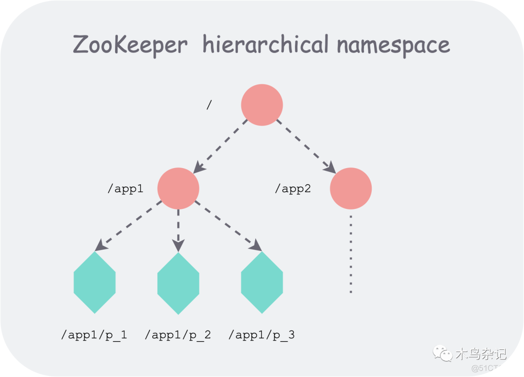 分布式系统协调内核——Zookeeper_客户端
