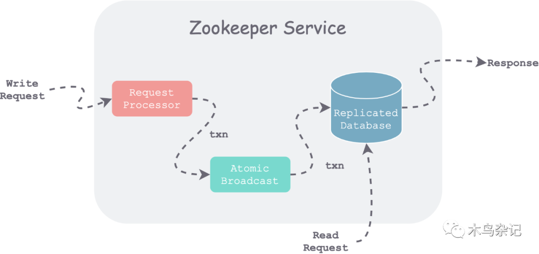 分布式系统协调内核——Zookeeper_数据_02