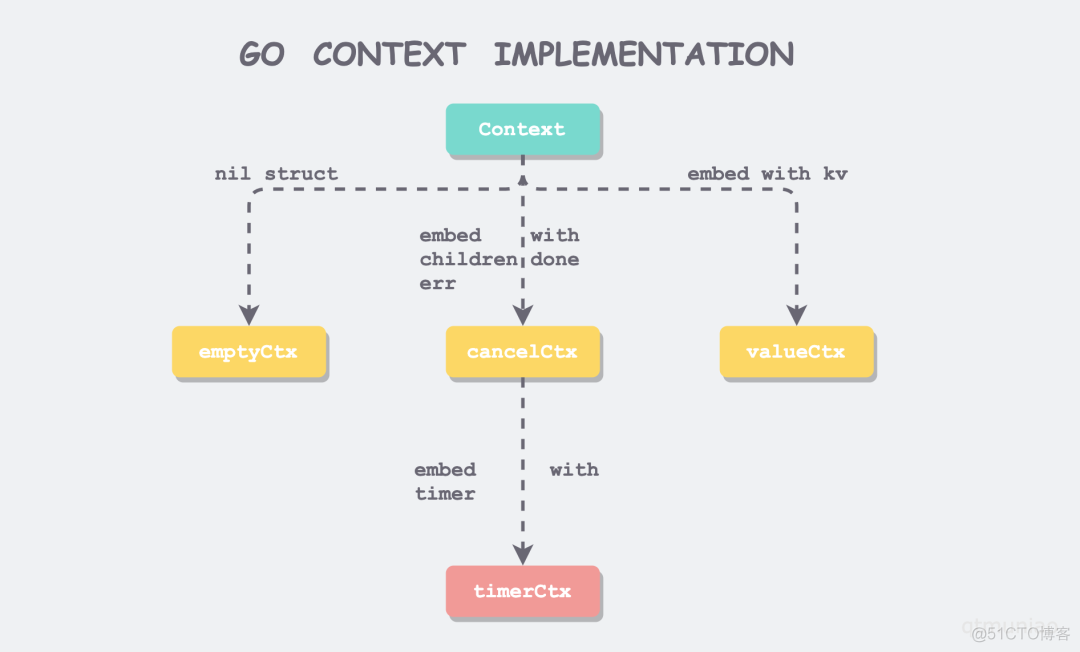 Golang 笔记（二）：Context 源码剖析_golang_03