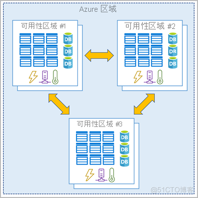Azure基础：什么是Azure 区域、可用性区域和区域对(14)_Azure区域对_02