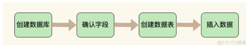 【mysql】创建和管理表_mysql